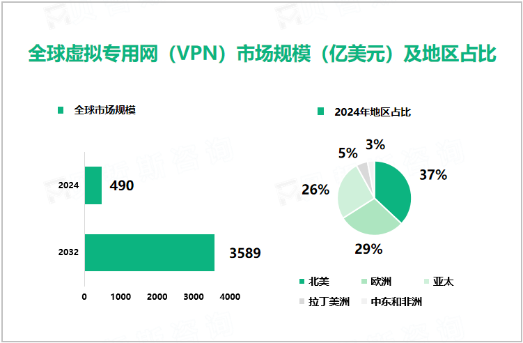 全球虚拟专用网（VPN）市场规模（亿美元）及地区占比