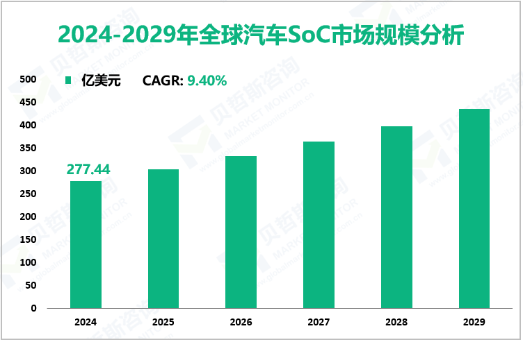 2024-2029年全球汽车SoC市场规模分析
