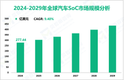 汽车SoC行业研究：2024年全球市场规模为277.44亿美元