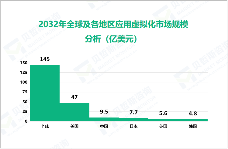 2032年全球及各地区应用虚拟化市场规模分析（亿美元）