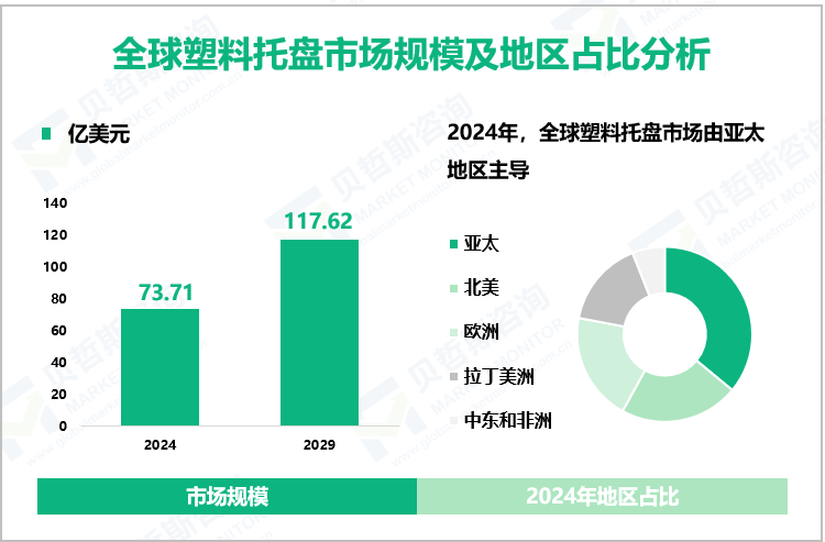 全球塑料托盘市场规模及地区占比分析