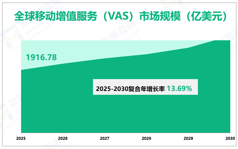 全球移动增值服务（VAS）市场规模（亿美元）