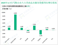 2025年1-7月份马鞍山市限额以上消费品零售额同比增长4.0%