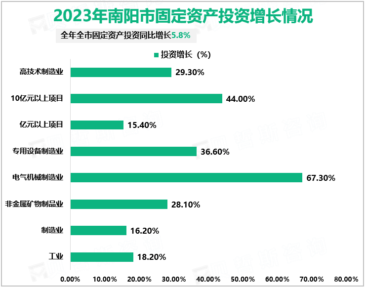 2023年南阳市固定资产投资增长情况