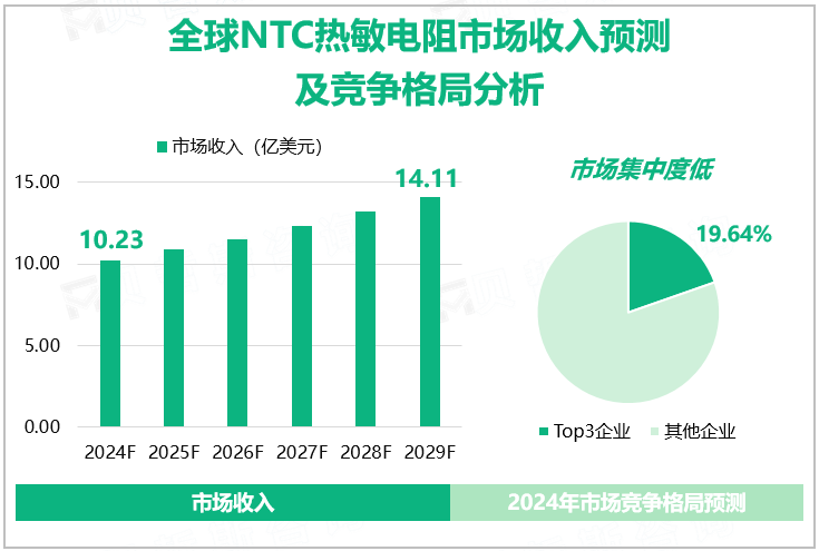 全球NTC热敏电阻市场收入预测及竞争格局分析