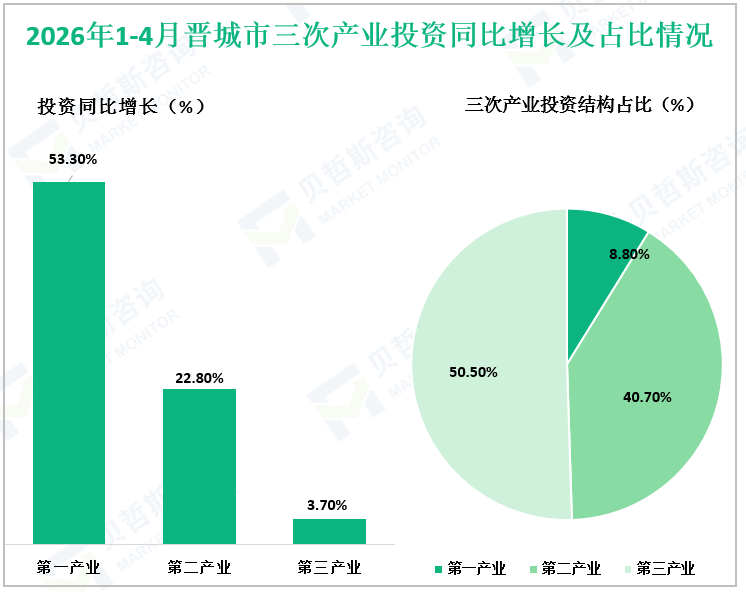 2026年1-4月晋城市三次产业投资同比增长及占比情况