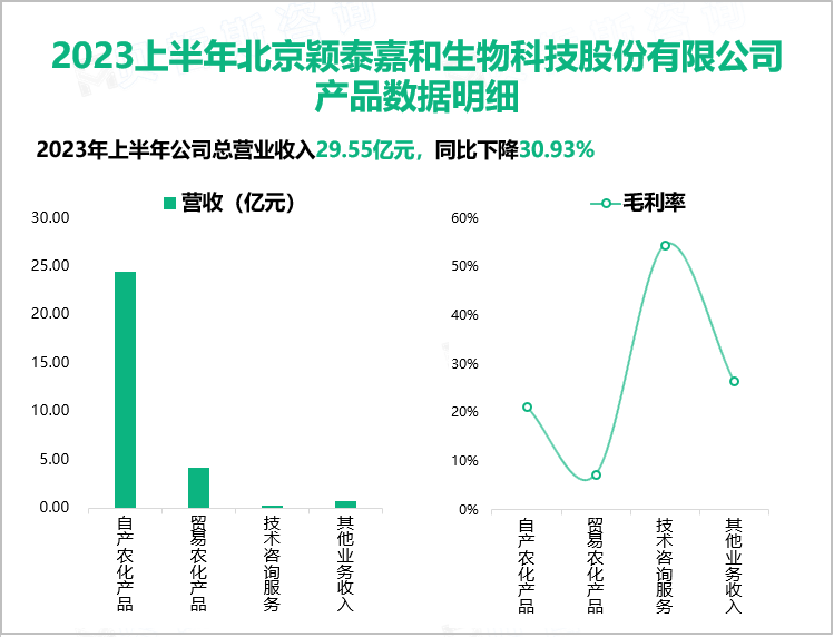 2023上半年北京颖泰嘉和生物科技股份有限公司 产品数据明细