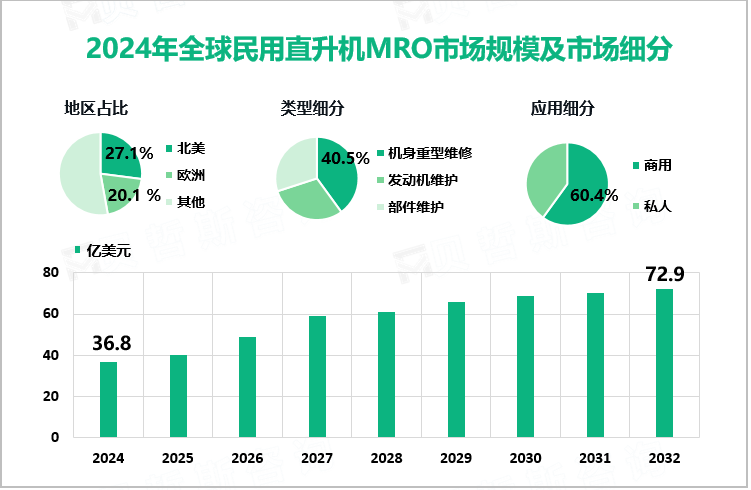 2024年全球民用直升机MRO市场规模及市场细分