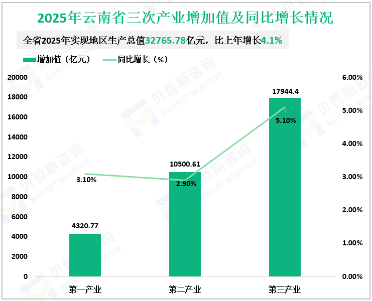 2025年云南省三次产业增加值及同比增长情况