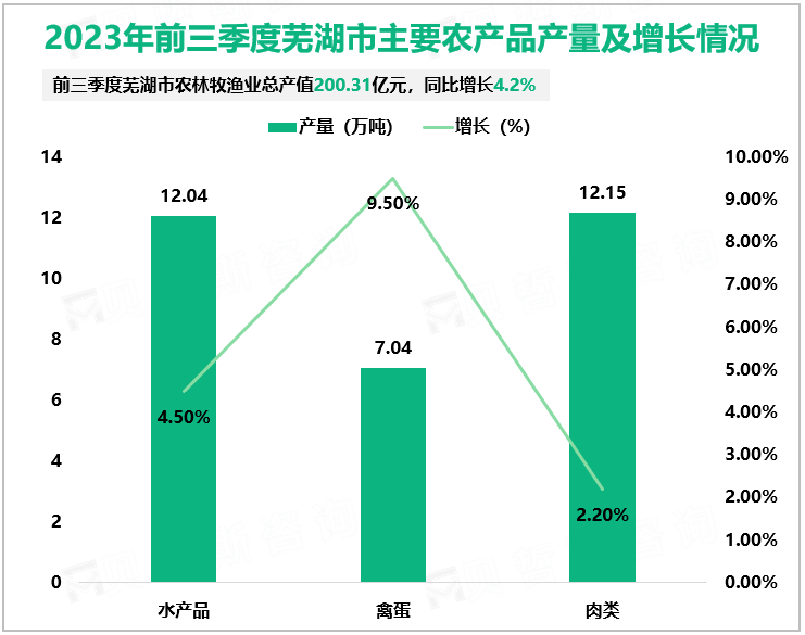 2023年前三季度芜湖市主要农产品产量及增长情况