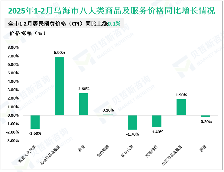2025年1-2月乌海市八大类商品及服务价格同比增长情况