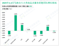2025年1-2月乌海市社会消费品零售总额同比增长6.4%