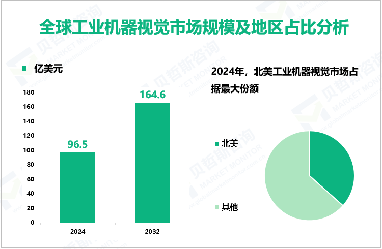 全球工业机器视觉市场规模及地区占比分析