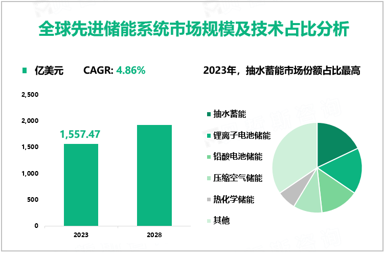 全球先进储能系统市场规模及技术占比分析