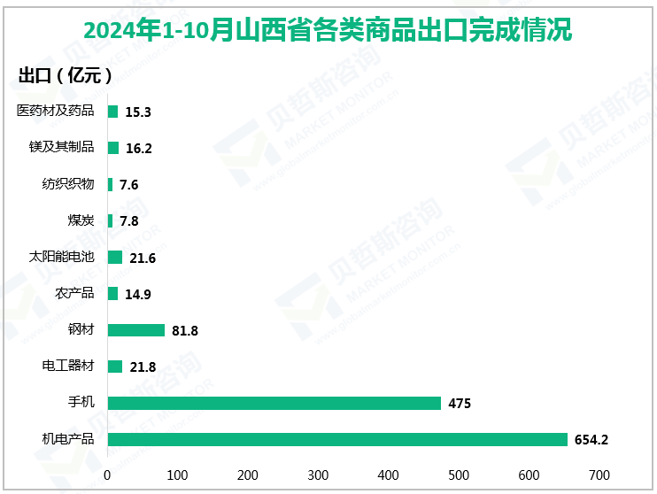 2024年1-10月山西省各类商品出口完成情况