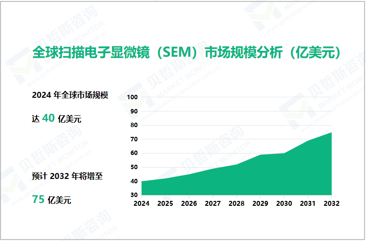 全球扫描电子显微镜（SEM）市场规模分析（亿美元）