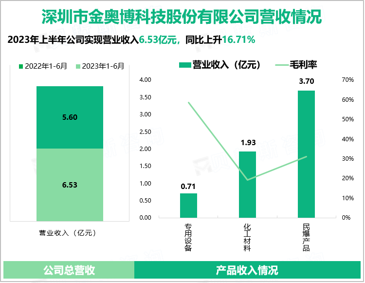 深圳市金奥博科技股份有限公司营收情况