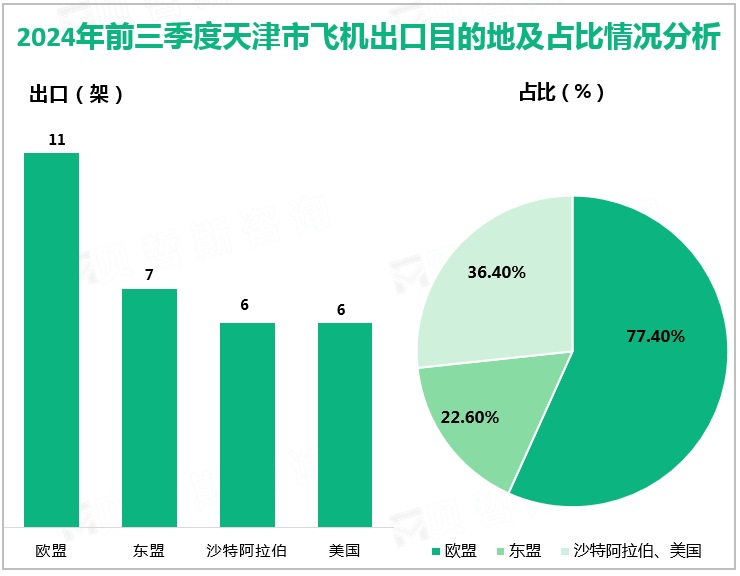 2024年前三季度天津市飞机出口目的地及占比情况分析