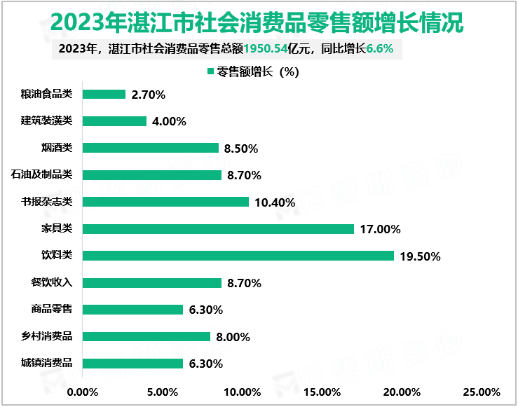 2023年湛江市社会消费品零售额增长情况