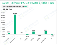 2026年一季度南昌市实现社会消费品零售总额831.06亿元，同比增长3.5%
