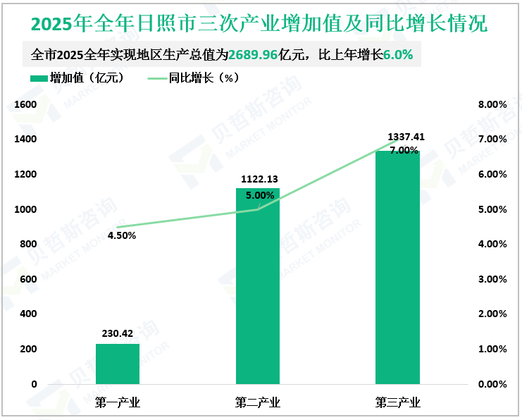 2025年全年日照市三次产业增加值及同比增长情况