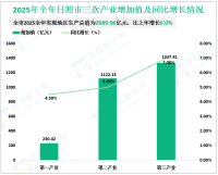 2025年全年日照市地区生产总值为2689.96亿元，比上年增长6.0%