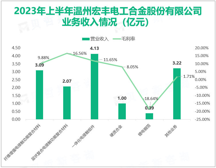 2023年上半年温州宏丰电工合金股份有限公司 业务收入情况（亿元）