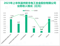 温州宏丰快速实现新材料电气性能测试，使得客户的新产品开发周期缩短：2023上半年营收同比增长33.80%

