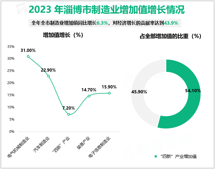 2023 年淄博市制造业增加值增长情况