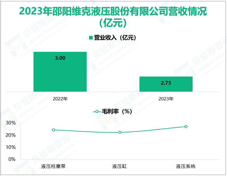 2023年邵阳维克液压股份有限公司营收情况(亿元)