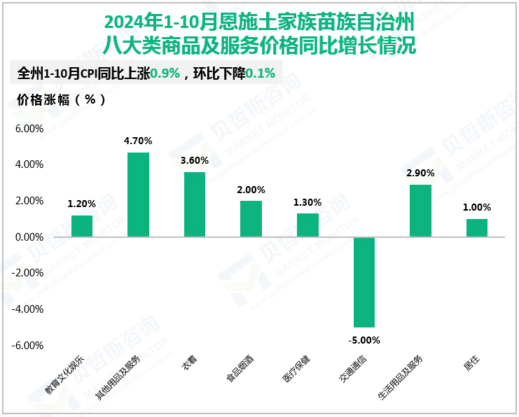 2024年1-10月恩施土家族苗族自治州八大类商品及服务价格同比增长情况