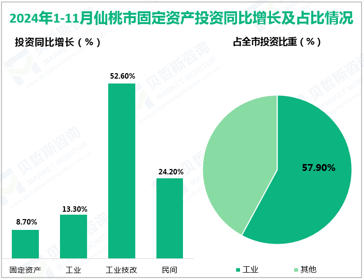 2024年1-11月仙桃市固定资产投资同比增长及占比情况