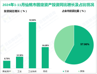 2024年1-11月仙桃市实现固定资产投资同比增长8.7%