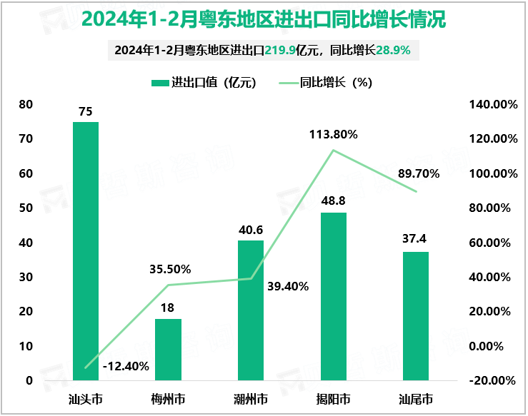 2024年1-2月粤东地区进出口同比增长情况
