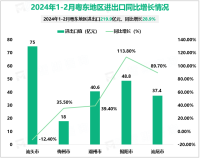 2024年1-2月粤东地区进出口219.9亿元人民币，同比增长28.9%