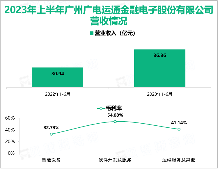 2023年上半年广州广电运通金融电子股份有限公司营收情况