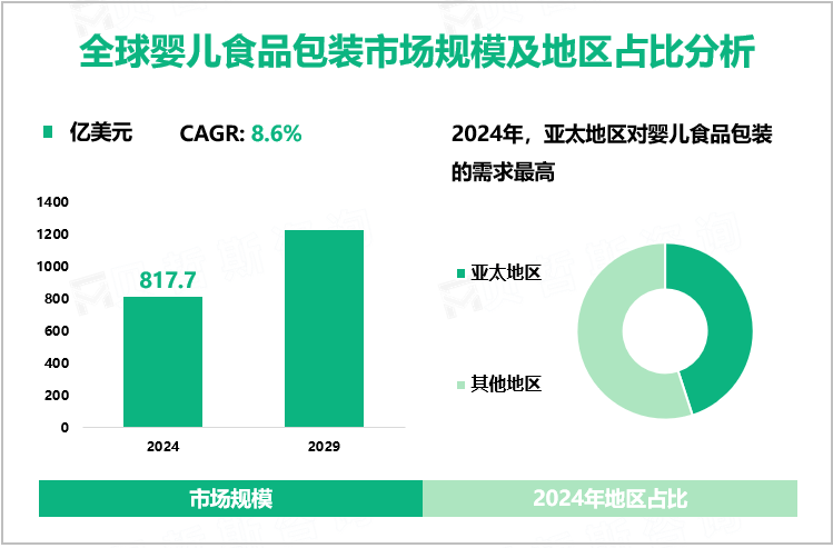 全球婴儿食品包装市场规模及地区占比分析