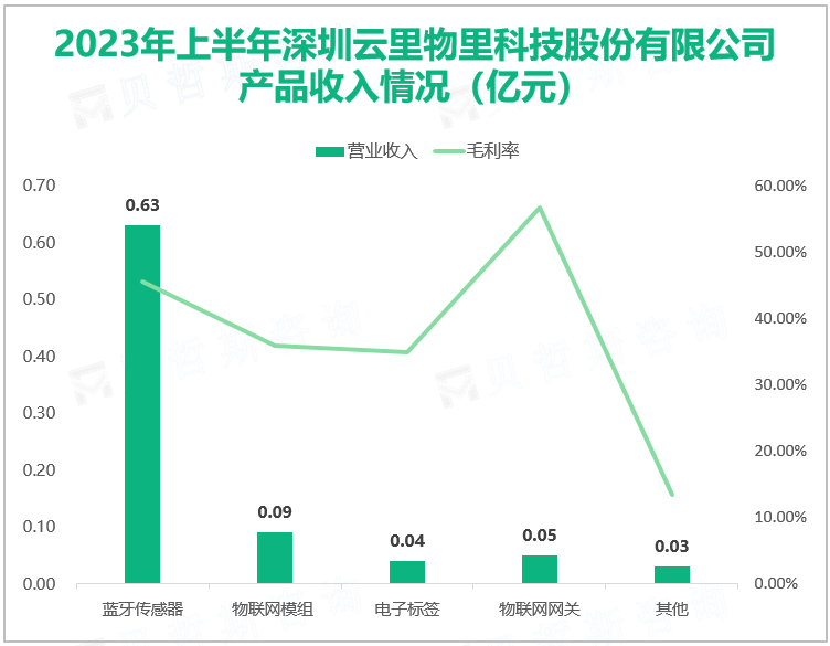 2023年上半年深圳云里物里科技股份有限公司 产品收入情况（亿元）