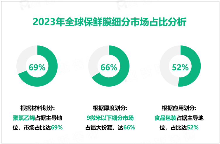 2023年全球保鲜膜细分市场占比分析