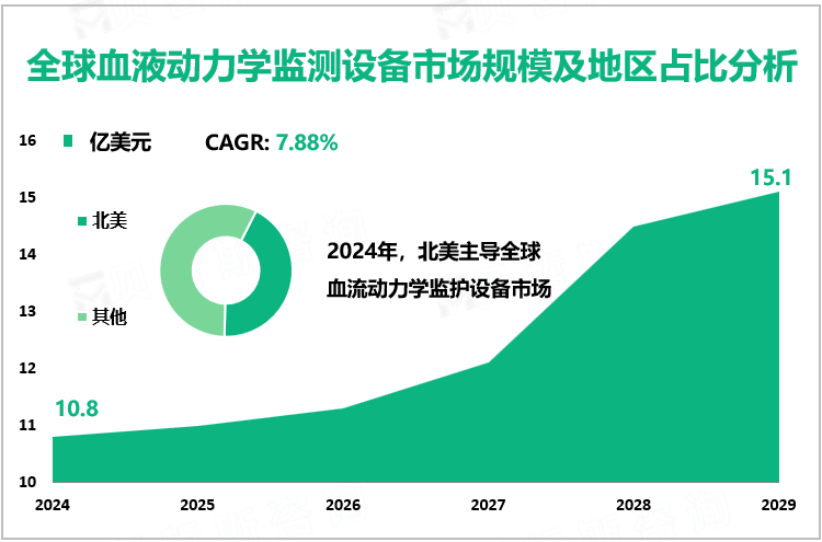 全球血液动力学监测设备市场规模及地区占比分析