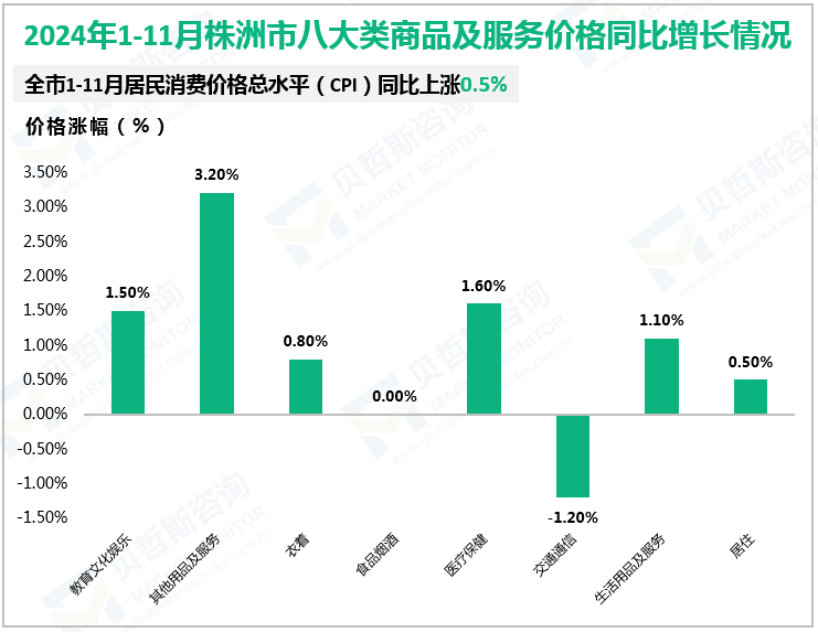 2024年1-11月株洲市八大类商品及服务价格同比增长情况