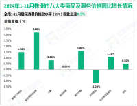 2024年1-11月株洲市实现固定资产投资同比增长3.3%，较上月加快0.7%