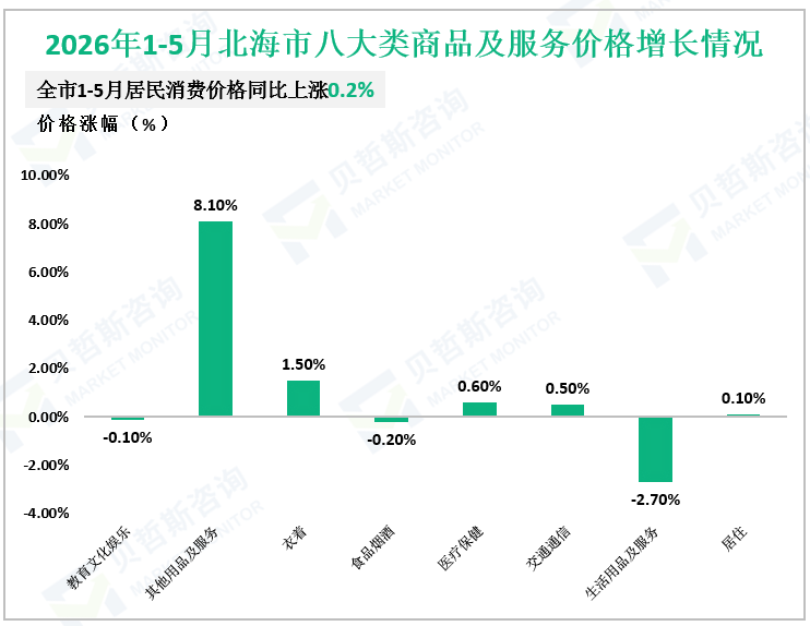 2026年1-5月北海市八大类商品及服务价格增长情况