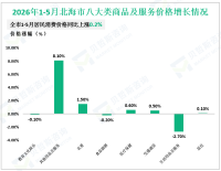 2026年1-5月北海市固定资产投资同比下降4.1%