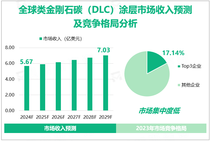 全球类金刚石碳（DLC）涂层市场收入预测及竞争格局分析