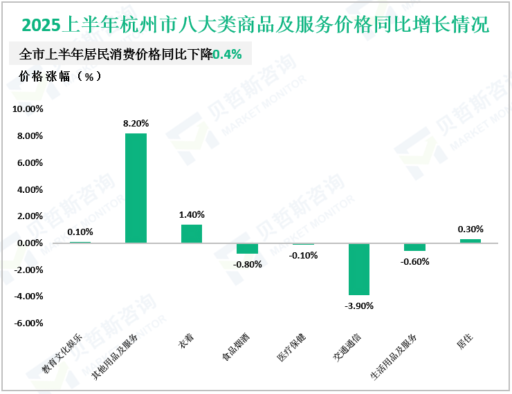 2025上半年杭州市八大类商品及服务价格同比增长情况