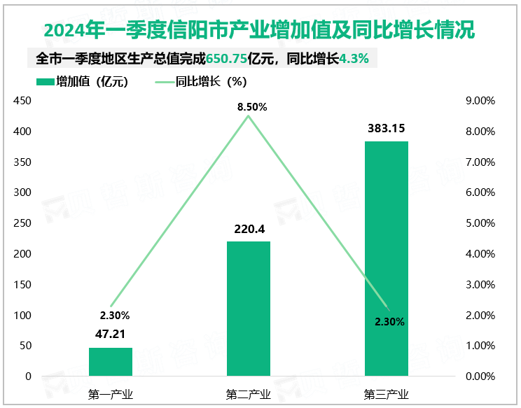 2024年一季度信阳市产业增加值及同比增长情况