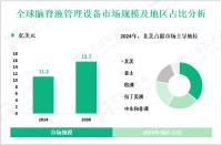 脑脊液管理设备产业现状：2024年全球市场规模为11.2亿美元