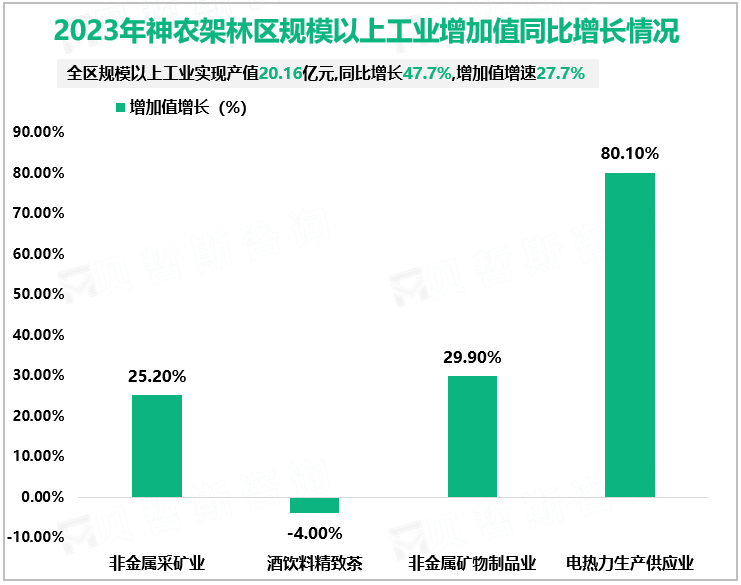 2023年神农架林区规模以上工业增加值同比增长情况