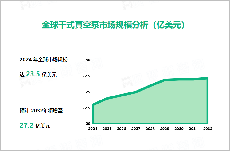 全球干式真空泵市场规模分析（亿美元）